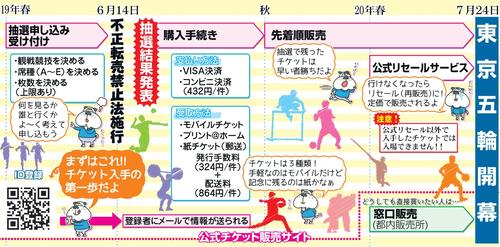 東京五輪観戦チケット入手の道