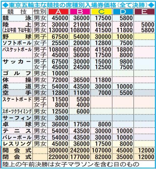 東京五輪チケットの詳しい買い方教えます 東京五輪 パラリンピック300回連載 五輪コラム 日刊スポーツ