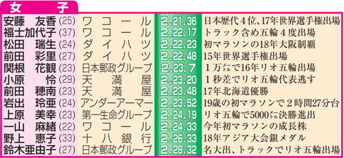 ※年齢はMGC実施日