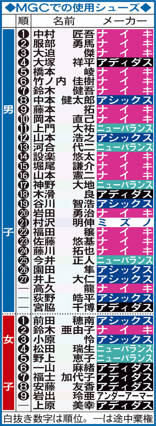 MGC出場選手の使用シューズ