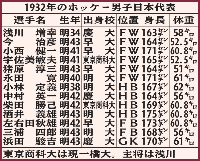 1932年のホッケー男子日本代表