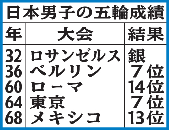 日本男子の五輪成績