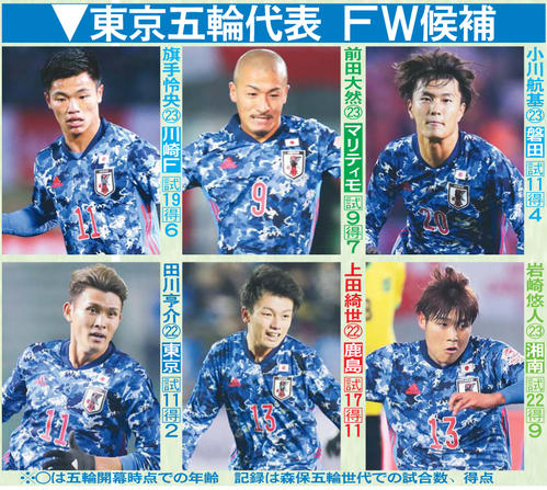 東京五輪代表のFW候補