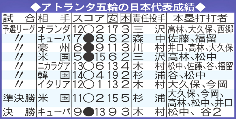 アトランタ五輪の日本代表成績