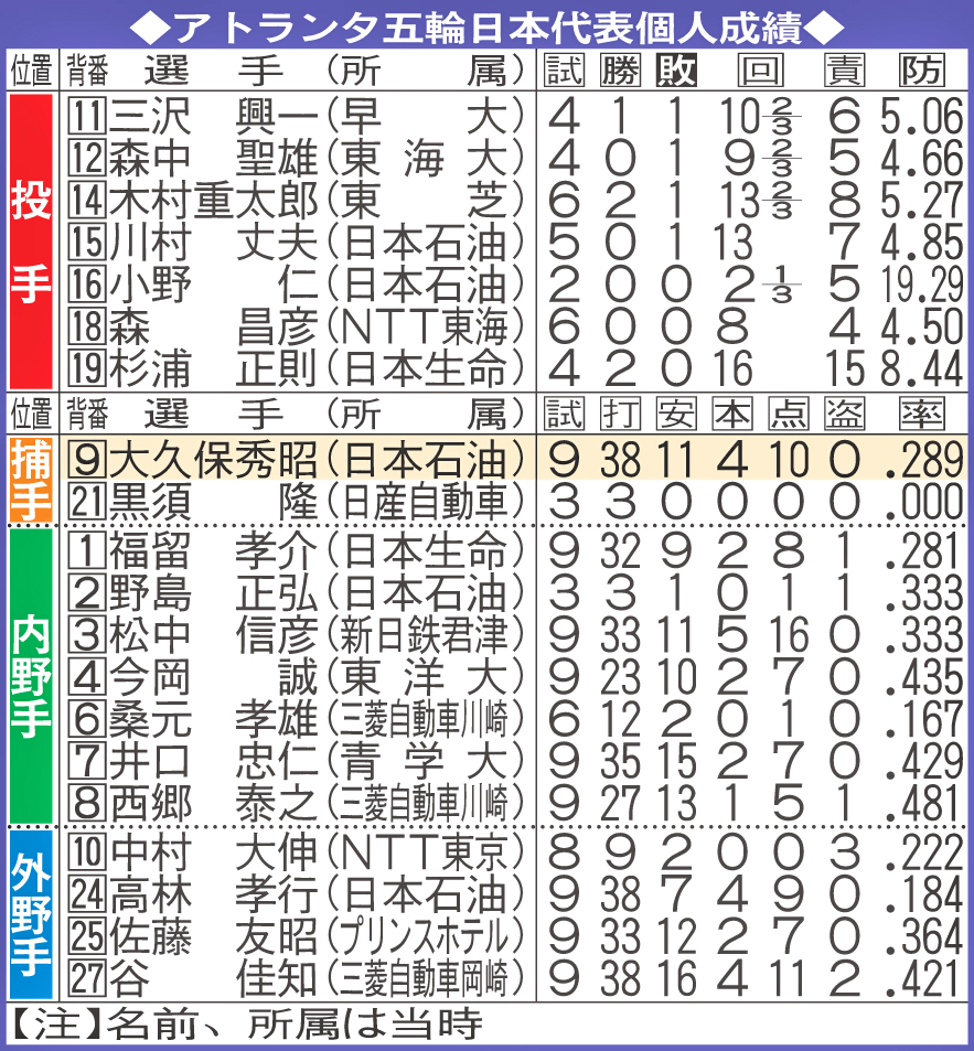 アトランタ五輪日本代表個人成績