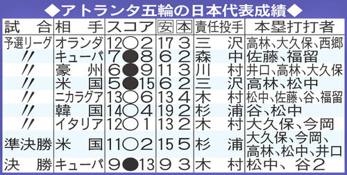 アトランタ五輪の日本代表成績