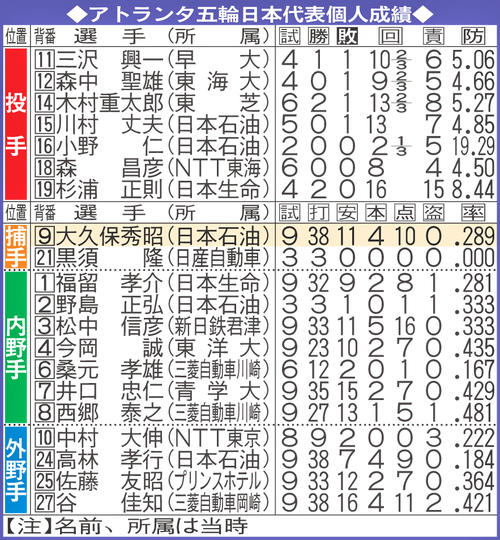 アトランタ五輪日本代表個人成績