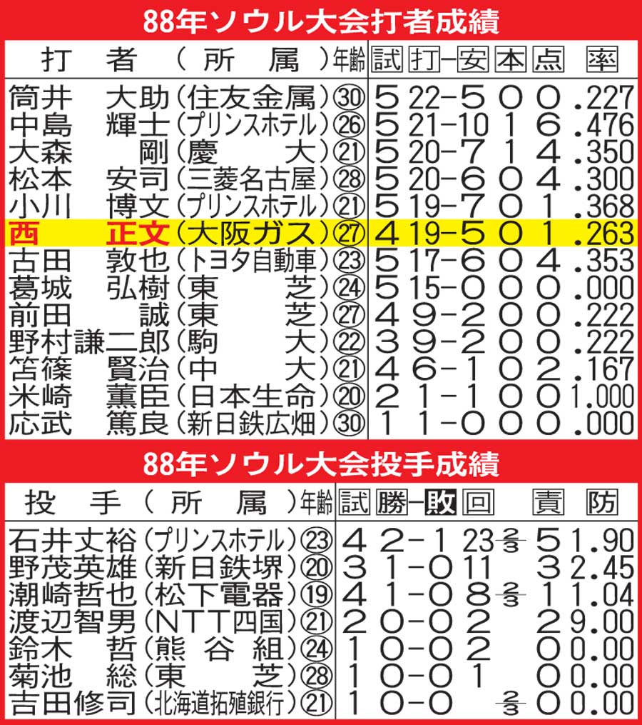 ソウル五輪出場選手の成績