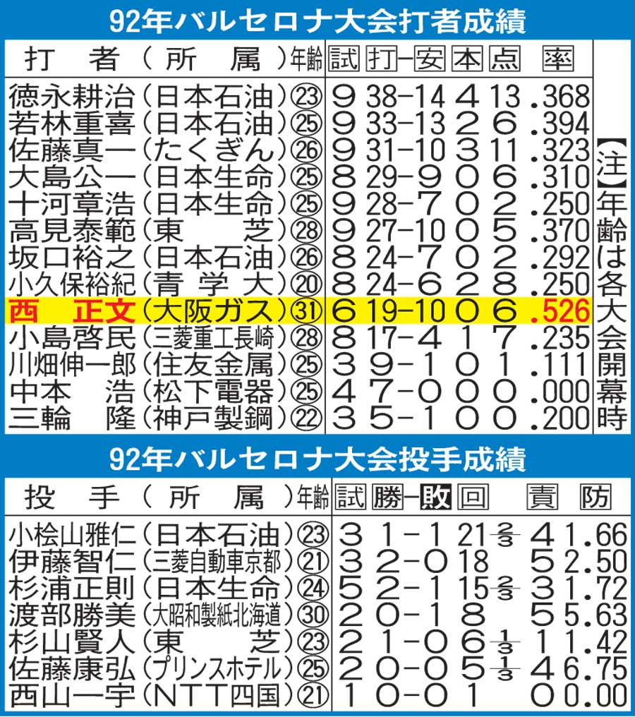 バルセロナ五輪出場選手の成績