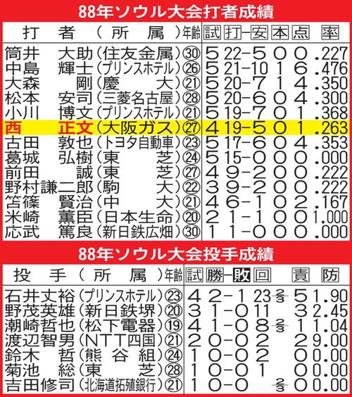 ソウル五輪出場選手の成績