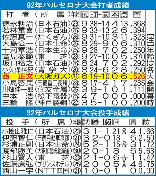 バルセロナ五輪出場選手の成績