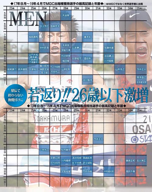 男子マラソンの最高記録と年齢の比較
