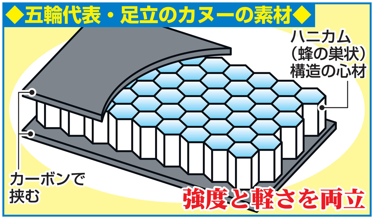 五輪代表・足立のカヌーの素材