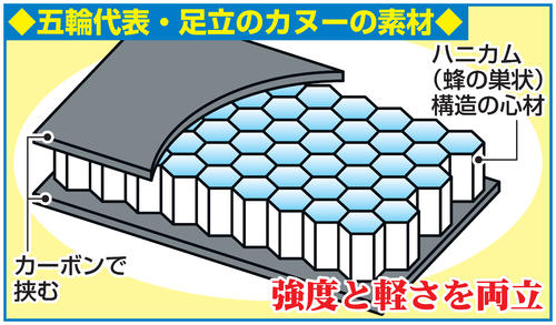 五輪代表・足立のカヌーの素材
