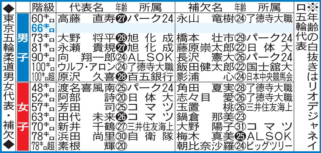 東京五輪の柔道代表選手