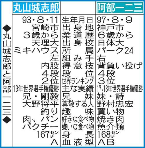 阿部と丸山の比較