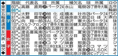 東京五輪の柔道代表選手