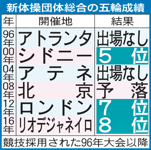 新体操団体総合の五輪成績