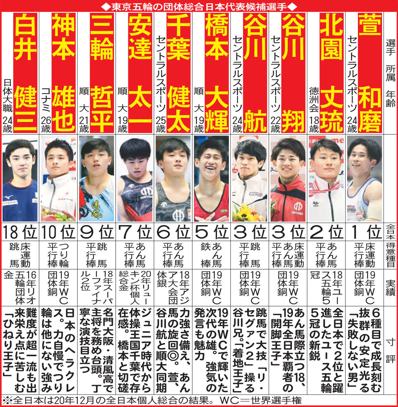 東京五輪の団体総合日本代表候補選手