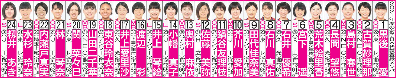 2021年度の女子日本代表登録メンバー