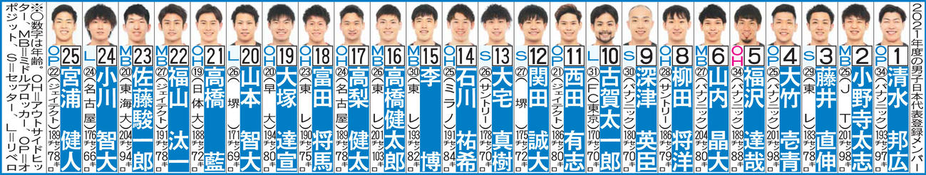 2021年度の男子日本代表登録メンバー