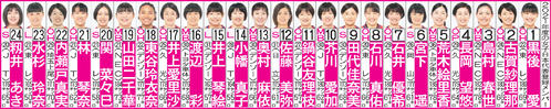 2021年度の女子日本代表登録メンバー