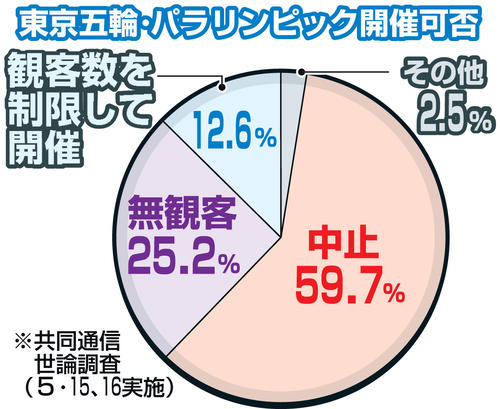 東京五輪・パラリンピック開催可否の世論調査