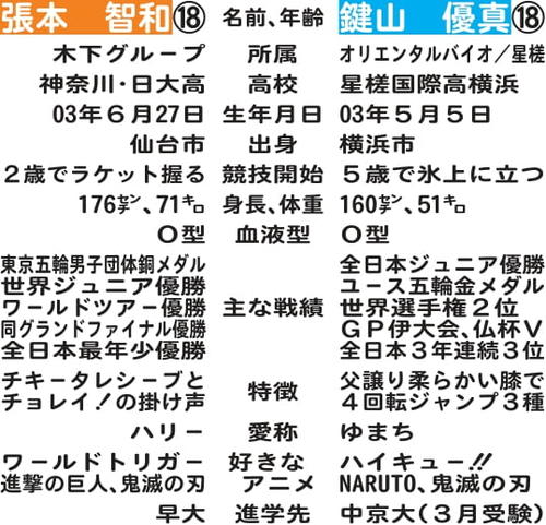 18歳アスリート張本と鍵山の比較表