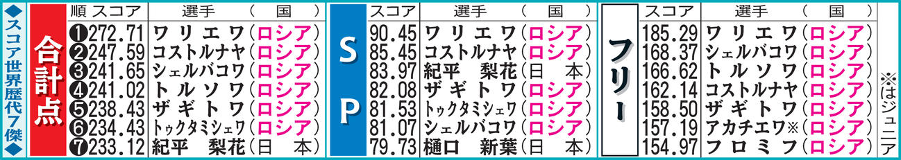 スコア世界歴代７傑
