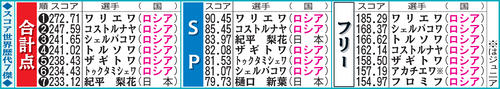 スコア世界歴代７傑