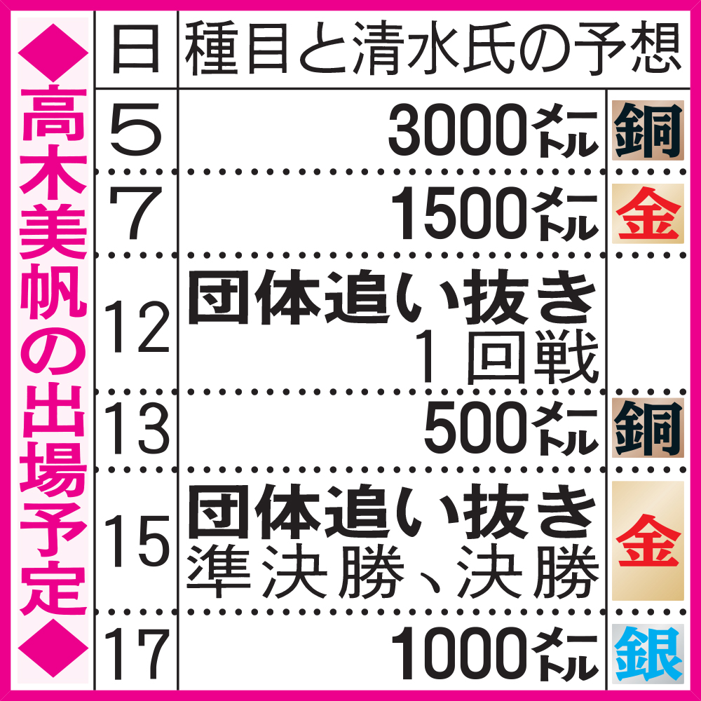 高木美帆の出場予定