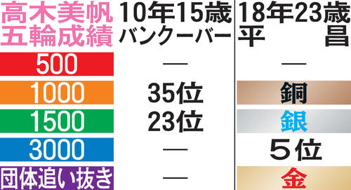 高木美帆五輪成績