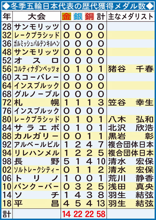 冬季五輪日本代表の歴代獲得メダル数
