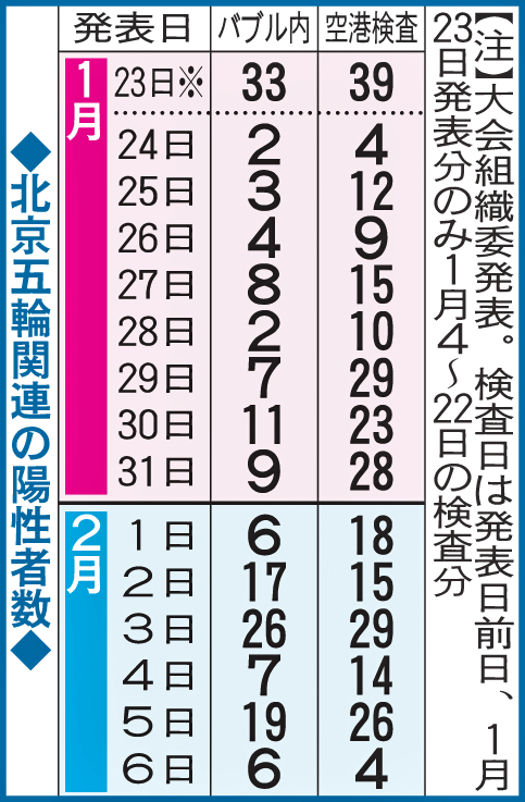 北京五輪関連の陽性者数