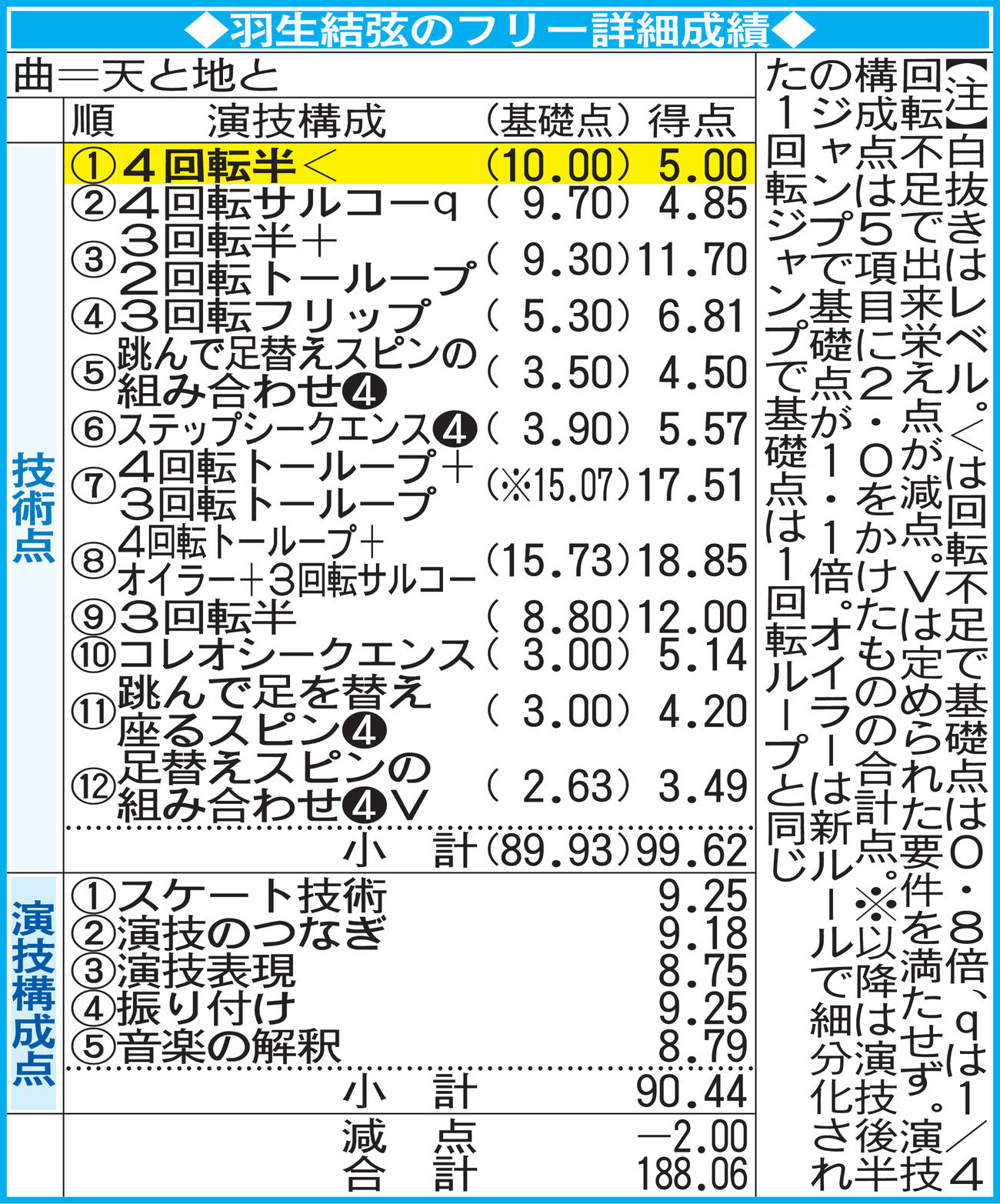 羽生結弦のフリー詳細成績