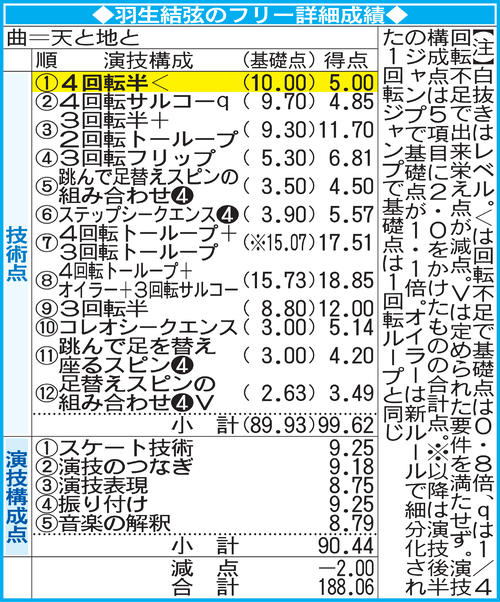 羽生結弦のフリー詳細成績
