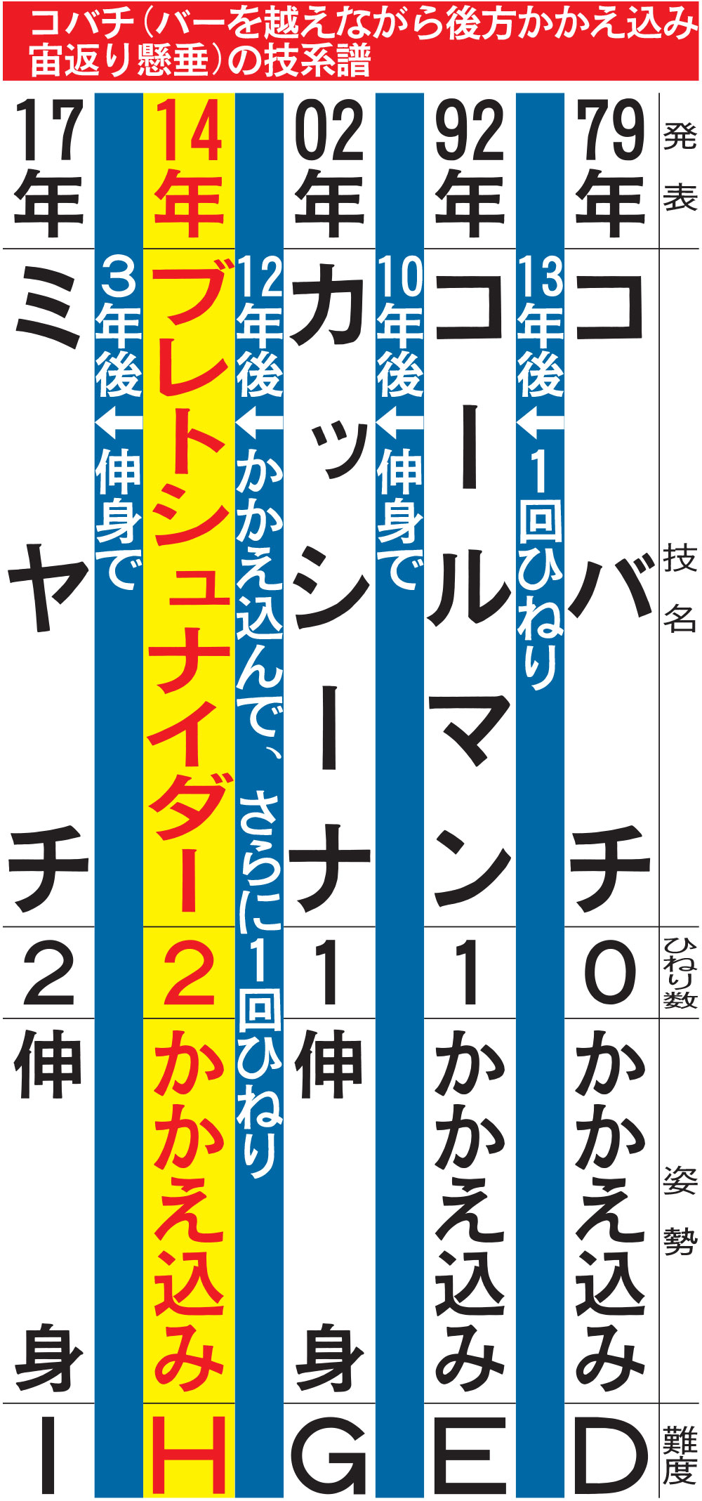 コバチ（バーを越えながら後方かかえ込み 宙返り懸垂）の技系譜