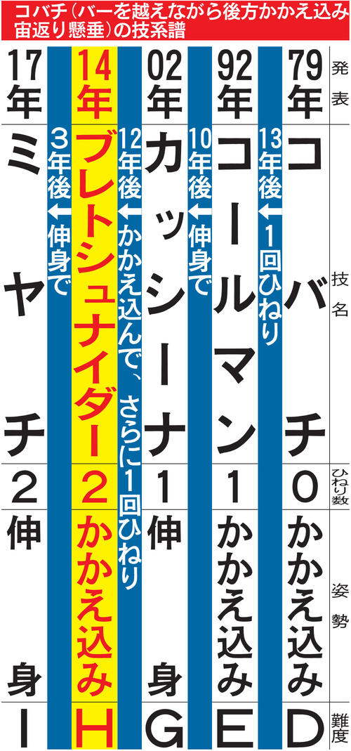コバチ（バーを越えながら後方かかえ込み 宙返り懸垂）の技系譜