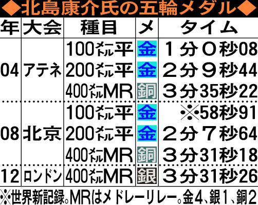 北島康介氏の五輪メダル