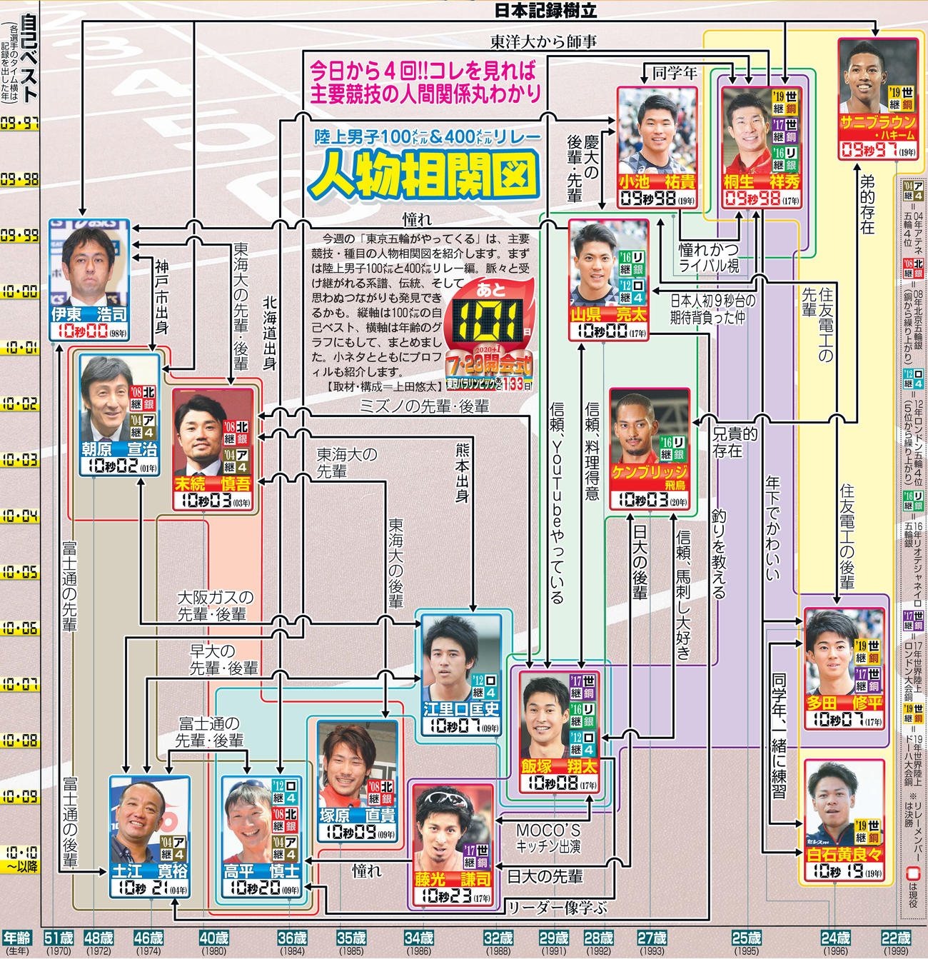 陸上男子100メートル＆400メートルリレー人物相関図