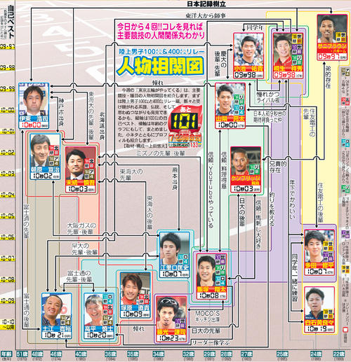 陸上男子100メートル&400メートルリレー人物相関図