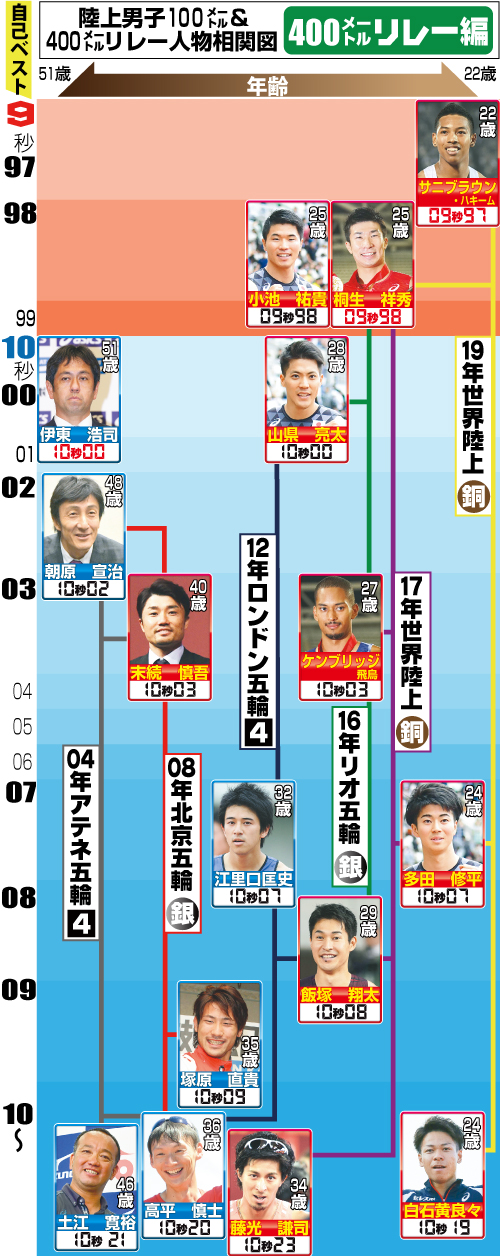 男子100メートル&400メートルリレー人物相関図(その1)