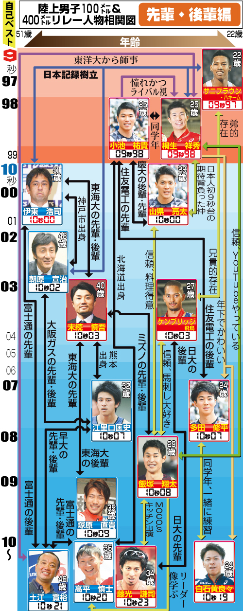 男子100メートル&400メートルリレー人物相関図(その2)
