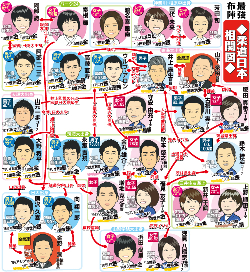 柔道日本選手の人物相関図（※コーチの階級は担当階級）