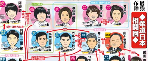 柔道日本選手の人物相関図（抜粋）