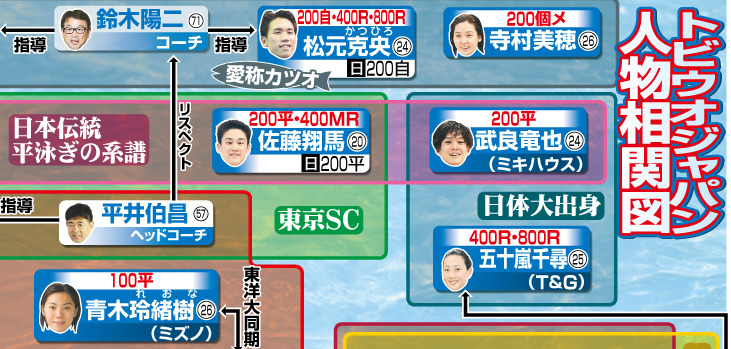 トビウオジャパン人物相関図（一部抜粋）
