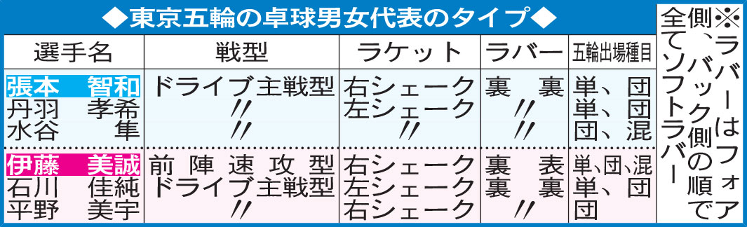 東京五輪の卓球男女代表のタイプ