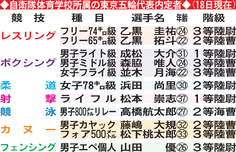 自衛隊体育学校所属の東京五輪代表内定者（18日現在）