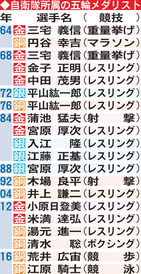 自衛隊所属の五輪メダリスト