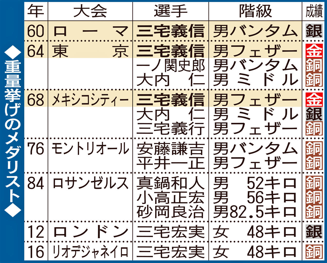 重量挙げのメダリスト